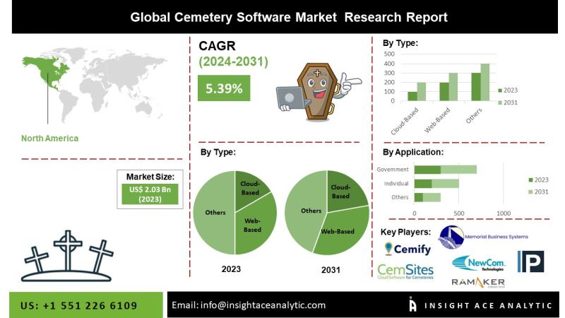 You are currently viewing Cemetery Software Market Going Digital Poised for Growth 2024-2031 – openPR