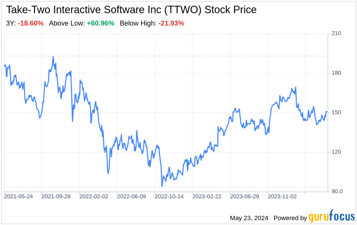 You are currently viewing Decoding Take-Two Interactive Software Inc (TTWO): A Strategic SWOT Insight – Yahoo Finance UK