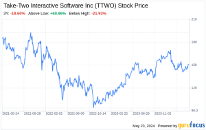 Read more about the article Decoding Take-Two Interactive Software Inc (TTWO): A Strategic SWOT Insight – Yahoo Finance UK