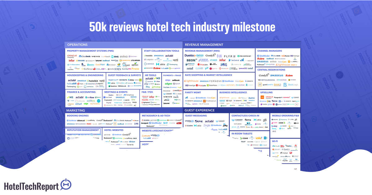 You are currently viewing HotelTechReport Surpasses 50,000 Authentic Product Reviews, Marking Growth in the Global Hotel Software Market – Hospitality Net