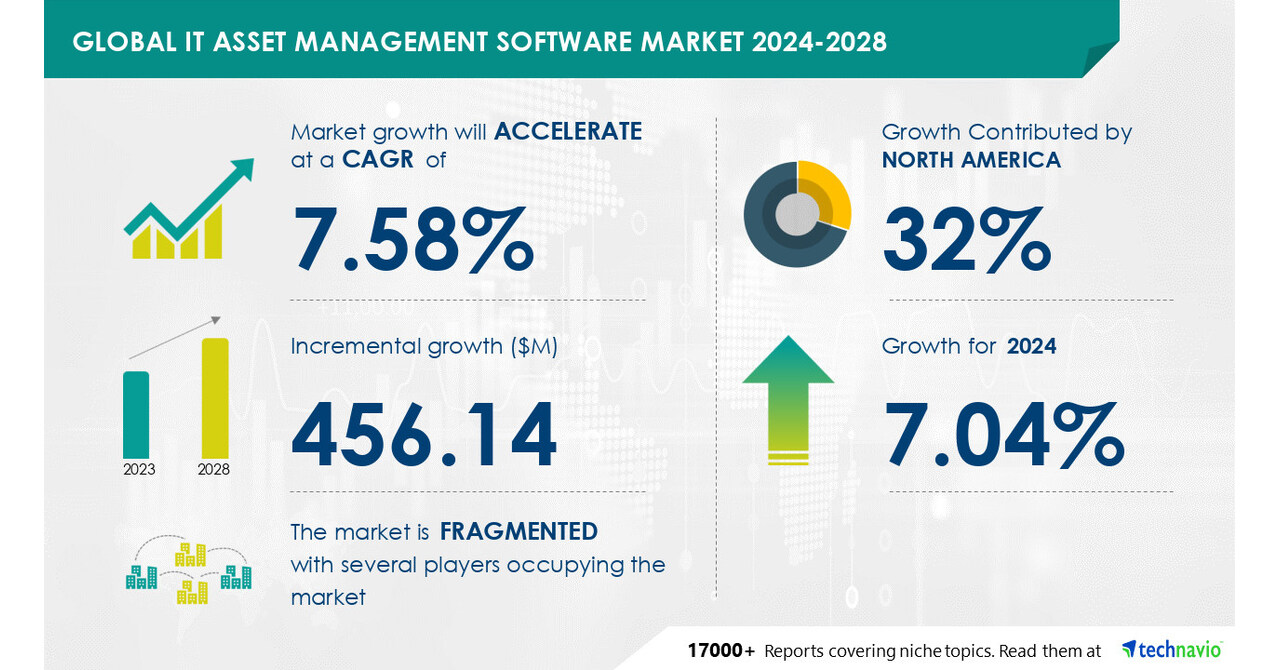 You are currently viewing IT Asset Management Software Market size is set to grow by USD 456.14 mn from 2024-2028, rapid adoption of asset … – PR Newswire