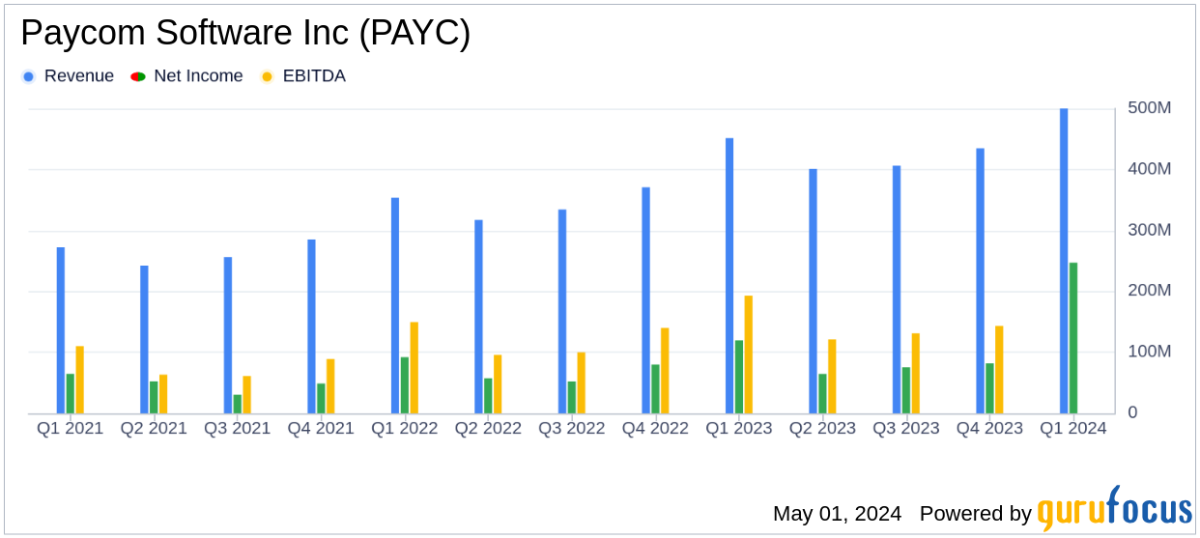 Read more about the article Paycom Software Inc (PAYC) Outperforms Analyst Estimates with Strong Q1 2024 Earnings – Yahoo Finance