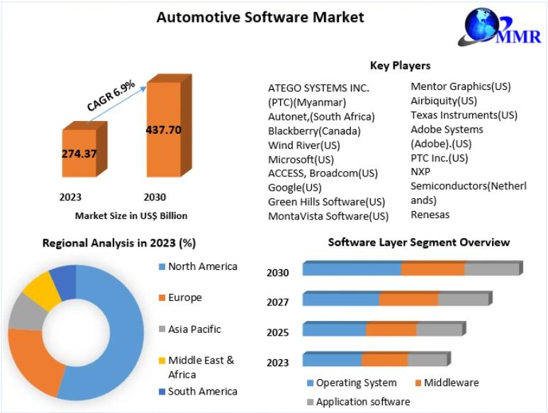 Read more about the article Automotive Software Market Global Top Players, Current Trends, – openPR