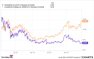 Read more about the article Prediction: This Artificial Intelligence (AI) Stock Could Be Up 98% by the End of 2024 – Yahoo Finance