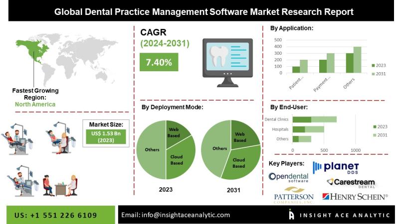 Read more about the article Dental Practice Management Software Market Beyond Paperwork: – openPR