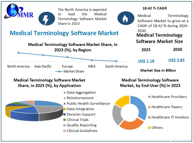 Read more about the article Medical Terminology Software Market Projected Touch Approximately USD 3.85 Billion by 2030 – openPR