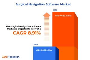 Read more about the article Surgical Navigation Software Market worth $773.93 million by 2030, growing at a CAGR of 8.91% – Exclusive Report by … – openPR